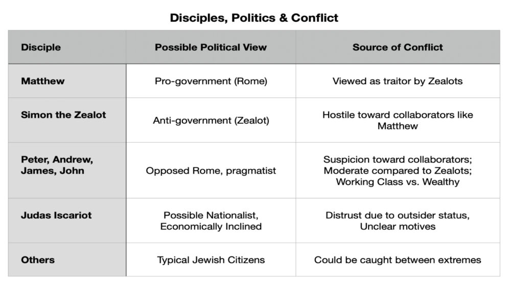 disciples, politics, & conflict